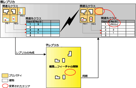 関連レコードの同期