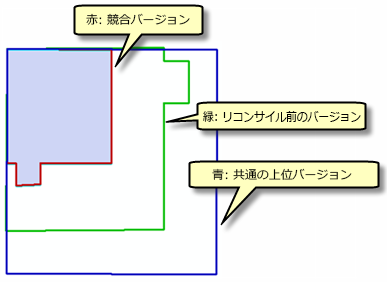 競合バージョンの表示