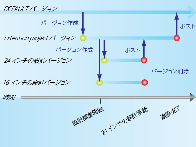 従来のバージョン: 都市の水道の例