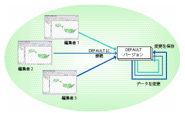 DEFAULT バージョンの同時編集