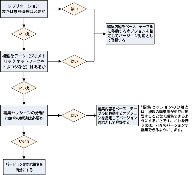 データを登録する方法の決定