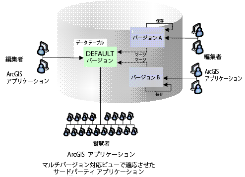 ArcGIS アプリケーションのみを対象としたデータの管理