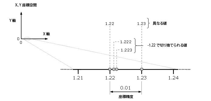 座標精度は一意な XY 値を定義する