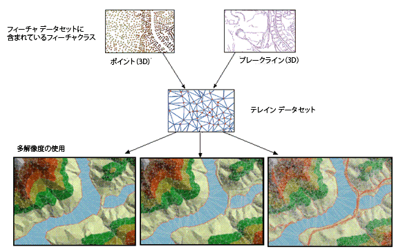テレインは多重解像度の TIN サーフェス データセット
