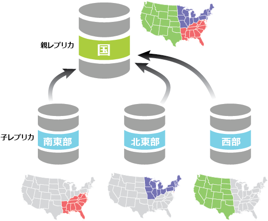 データ分散のシナリオで使用される、多くのソースからのデータの一元化