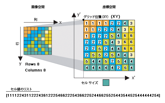 セル値のダイアグラム