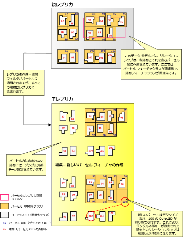 外部キーのダングルが発生した関連データのレプリケーションの例