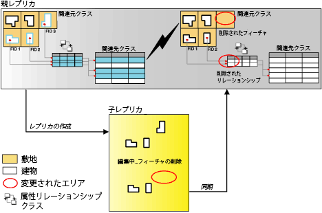 関連レコードの同期