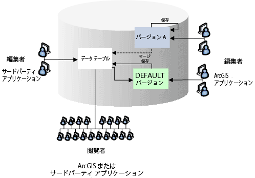 ArcGIS とサードパーティ アプリケーションによるデータの保守