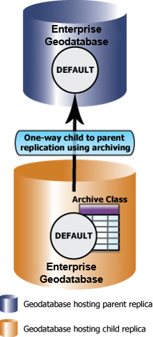 2 つのエンタープライズ ジオデータベース間の履歴管理を使用した子から親への一方向レプリケーション