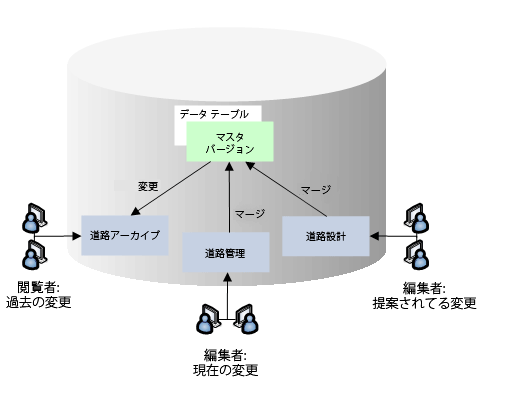 バージョンは、過去、現在、未来の変更を管理するのに役立ちます。