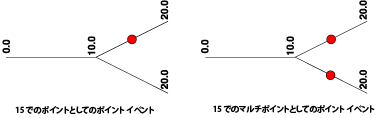 マルチポイント フィーチャとして処理されるポイント イベント