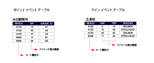 ポイント イベント テーブルとライン イベント テーブルの図