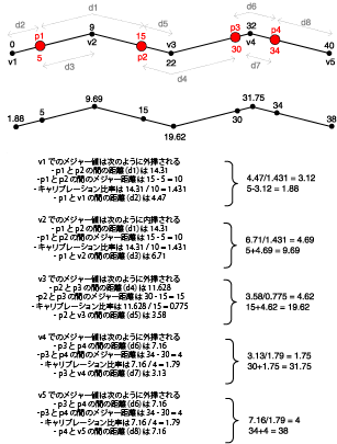 距離に基づくルート キャリブレーション