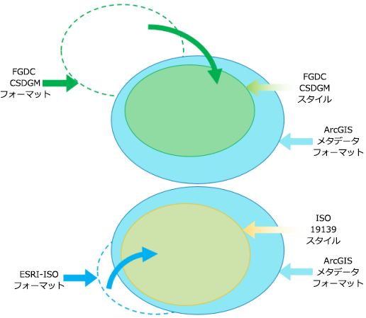 ArcGIS メタデータへの FGDC または ESRI-ISO メタデータのアップグレード