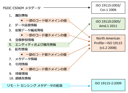 FGDC CSDGM メタデータ セクションは、さまざまな ISO メタデータ規格と関連付けられています