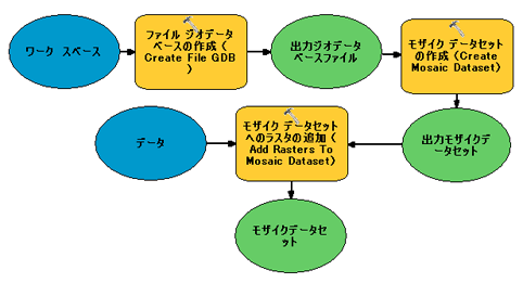 モザイク データセット作成の基本モデル