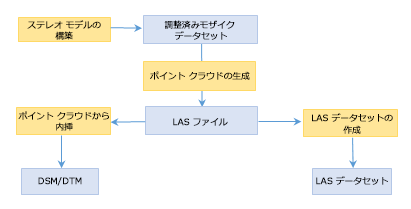 ポイント クラウドの生成のワークフロー