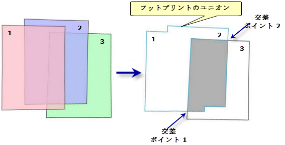 モザイクの順序と交差する領域の図