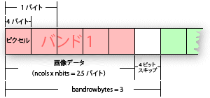 各行に対するデータの 1 つのバンドを含む bandrowbytes