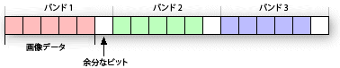 余分なビットを含む bandrowbytes