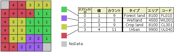 ラスター データセットの属性テーブルの図