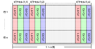 BIP (Band Interleaved by Pixel)