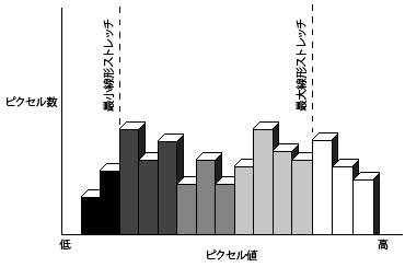 線形ストレッチ