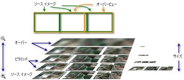 モザイク データセット用に生成されるピラミッドおよびオーバービュー