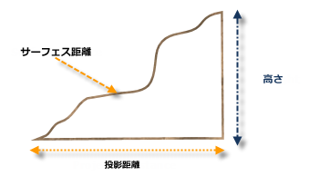 投影距離とサーフェス距離