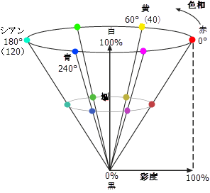HSV カラー モデル円錐