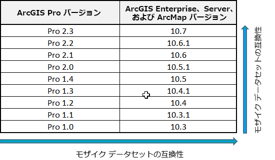 バージョン間でのモザイク データセットの互換性