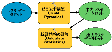 [ピラミッド構築 (Build Pyramids)] ツールと [統計情報の計算 (Calculate Statistics)] ツールを含むモデル