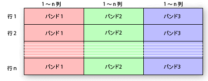 BIL (Band Interleaved by Line)