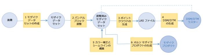 オルソ マッピングのワークフローの概要