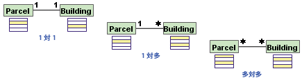 リレーションシップには、3 つの基数のいずれかを指定することができます。