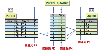 多対多のリレーションシップでは中間テーブルを使用する必要があります。