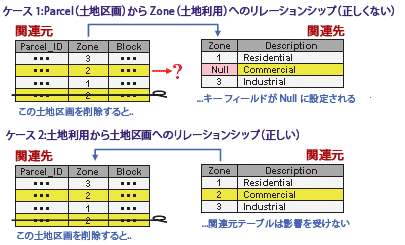 関連元と関連先の選択を取り違えないことが重要です。