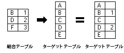 結合によってすべてのレコードを保持する例