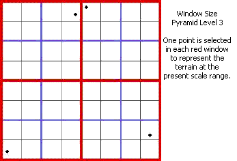 ウィンドウ サイズ ピラミッド レベル 3