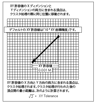 XY 許容値