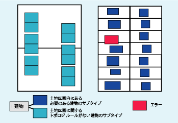 サブタイプを使用することにより、トポロジ ルールをより細かく制御できる