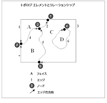 トポロジ ライン グラフのノード、フェイス、エッジの例