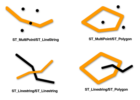 ST_Crosses は、交差のディメンションが、ソース ジオメトリの最大ディメンションより 1 段階小さい場合で、両方のジオメトリが交差している場合に、TRUE を返します。
