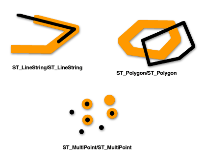 ST_Overlaps では、同じディメンションの 2 つのジオメトリが比較されます