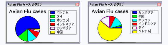 サイズと文字列によって並べ替えた円グラフ