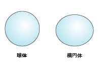 球体と回転楕円体の説明図