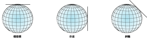 平面図法の説明図