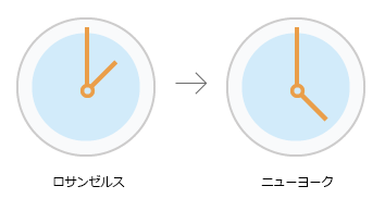 タイム ゾーンの変換