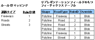 リプレゼンテーション フィールドを持つフィーチャクラス テーブル